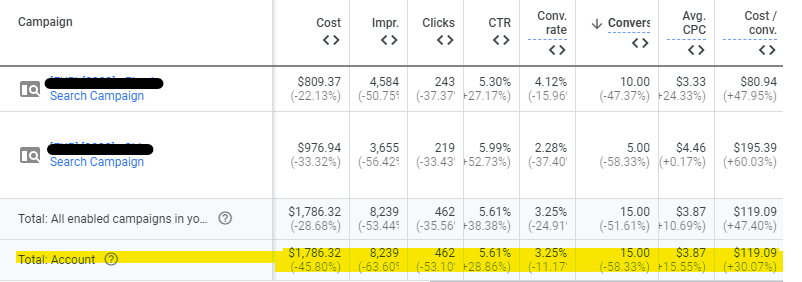 Ex-clients Google Ads account performance after they applied the Google Rep's recommendations