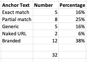Our competitor's internal link anchor text ratio