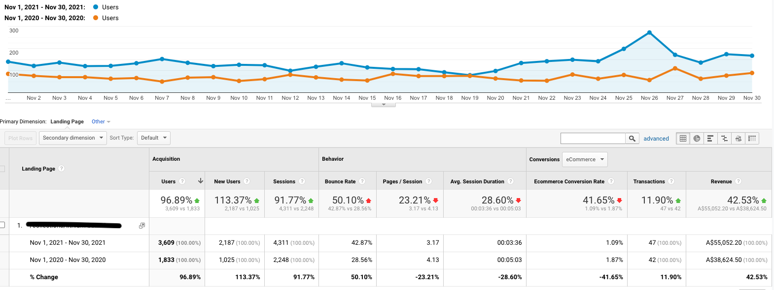 Google Analytics graph showing increase in client revenue after fixing over-optimised internal links