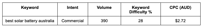 Data table showing keyword volume and other metrics from Semrush for 'best solar battery australia'