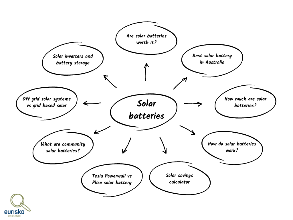 A mind map showing how we built topical authority around solar batteries