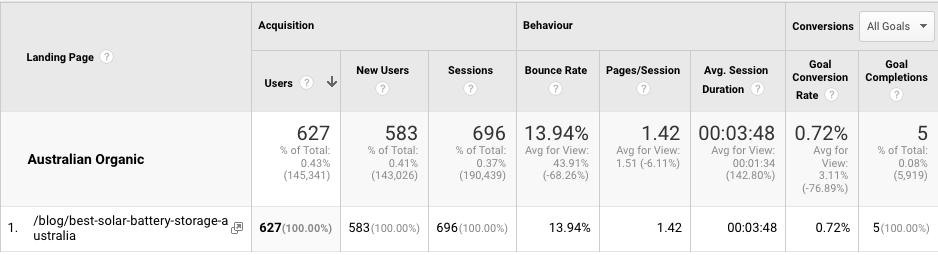 Google Analytics data showing leads from our flagship blog post