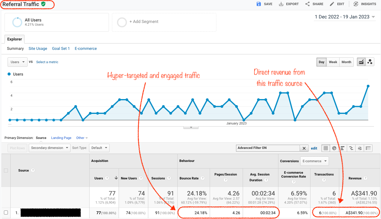 Screenshot from Google Analytics showing traffic engagement and revenue from listicle