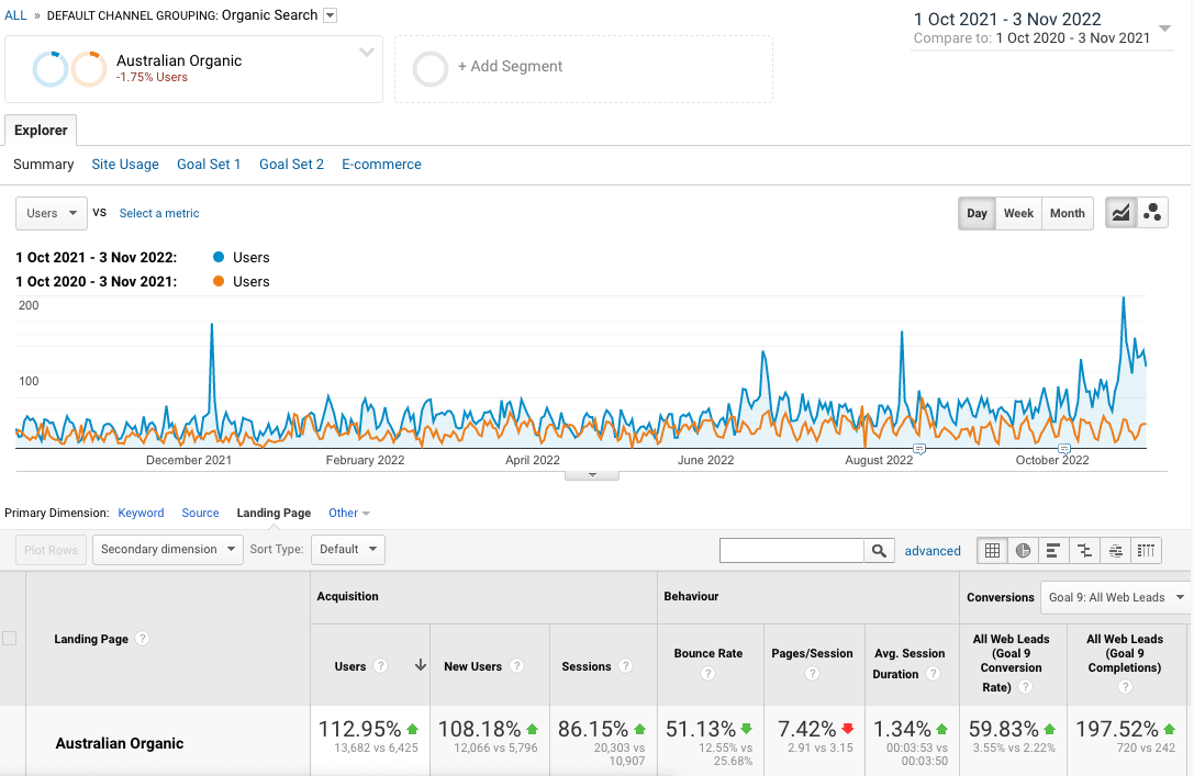 Google Analytics data showing leads from organic search