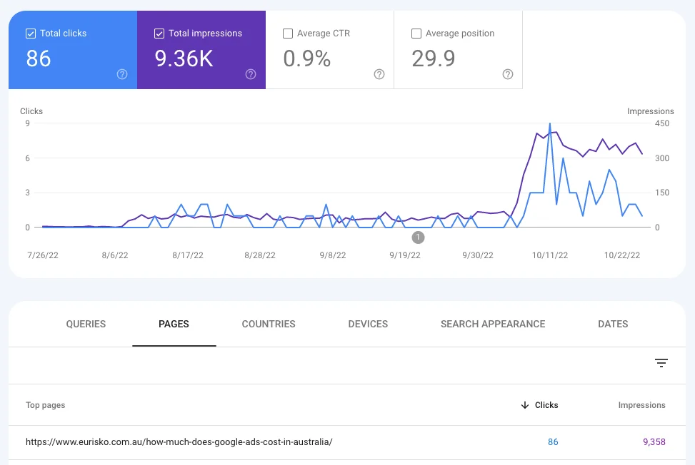 Screenshot from Google Search Console showing blog post performance