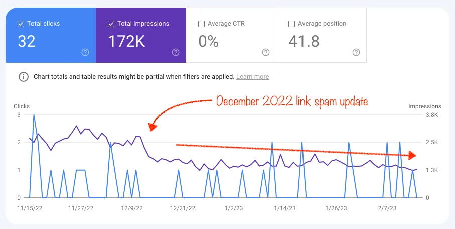 Screenshot from Google Search Console showing traffic decline following Google's December 2022 link spam update