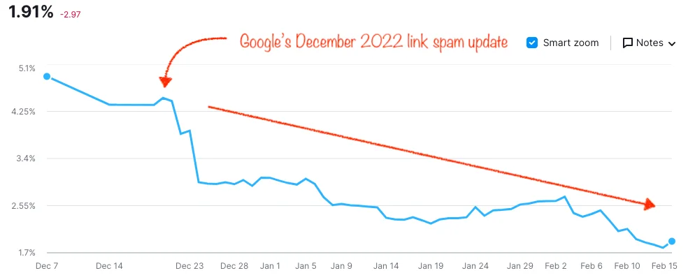 Screenshot from Semrush showing rankings drop after Google's December 2022 link spam update