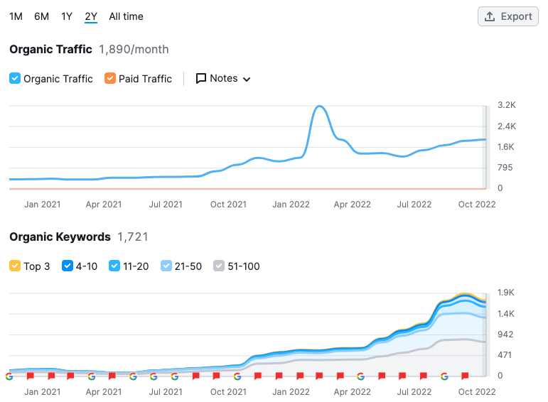 Semrush charts showing organic search traffic growth from building topical authority